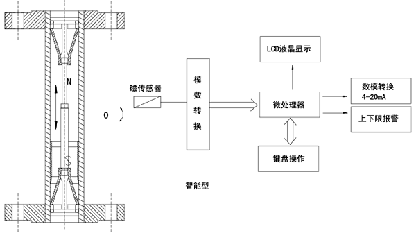 金屬管浮子流量計(jì)